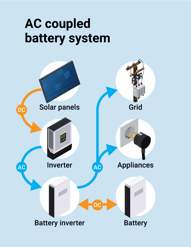 Diagram shows AC and DC energy flows in an AC-coupled battery system