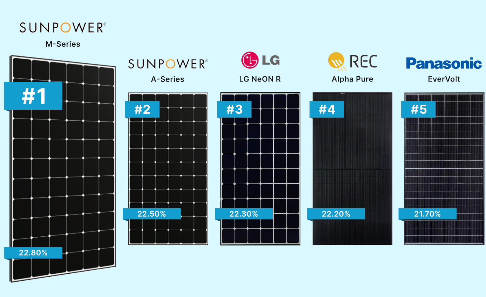 5 most efficient solar panels lined up vertically left to right